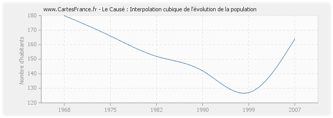 Le Causé : Interpolation cubique de l'évolution de la population